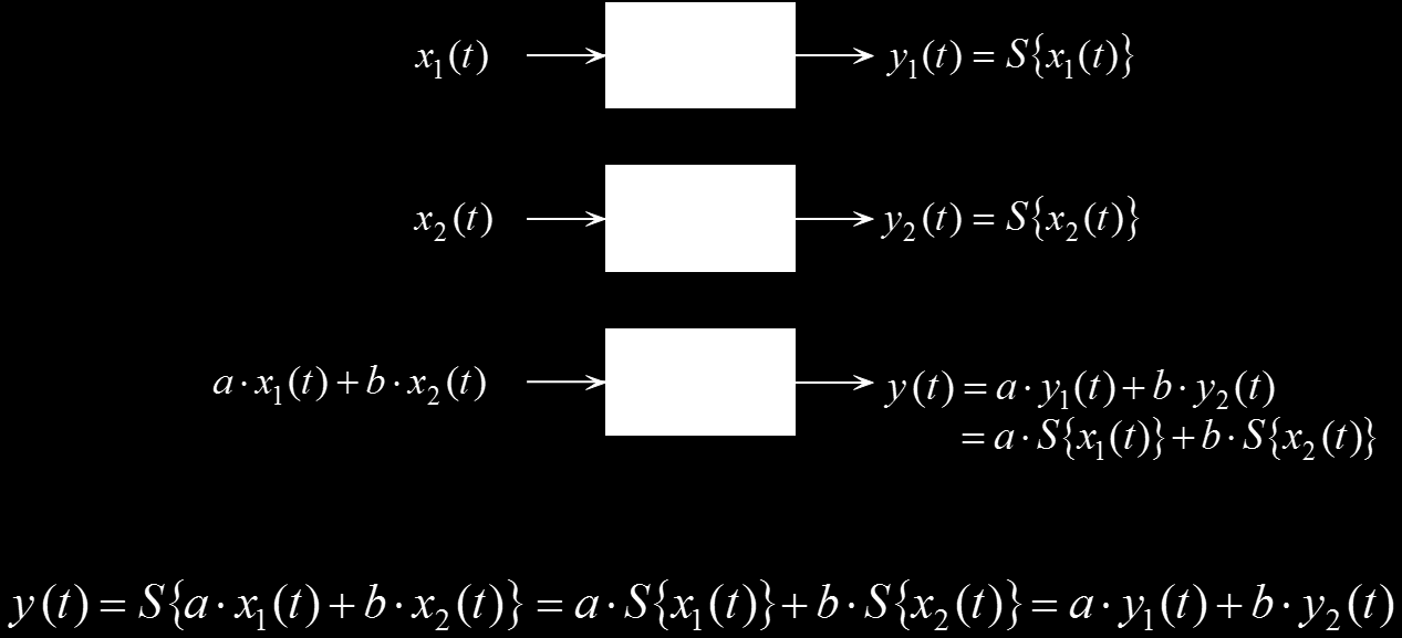 2. Γραμμικότητα Ένα σύστημα είναι γραμμικό αν η απόκριση του συστήματος σε μία είσοδο, που είναι ο γραμμικός συνδυασμός