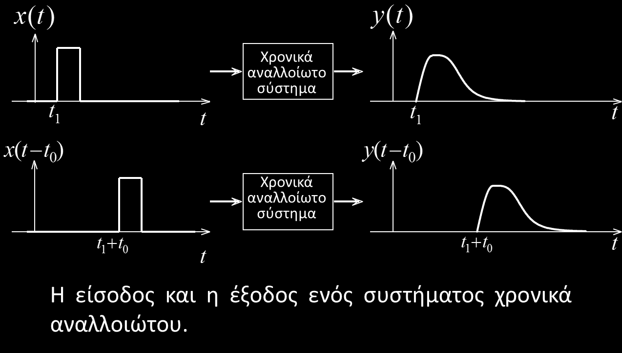 3. Χρονικά Αναλλοίωτα Συστήματα Ένα σύστημα λέγεται χρονικά αναλλοίωτο (ΧΑ) αν χρονικές