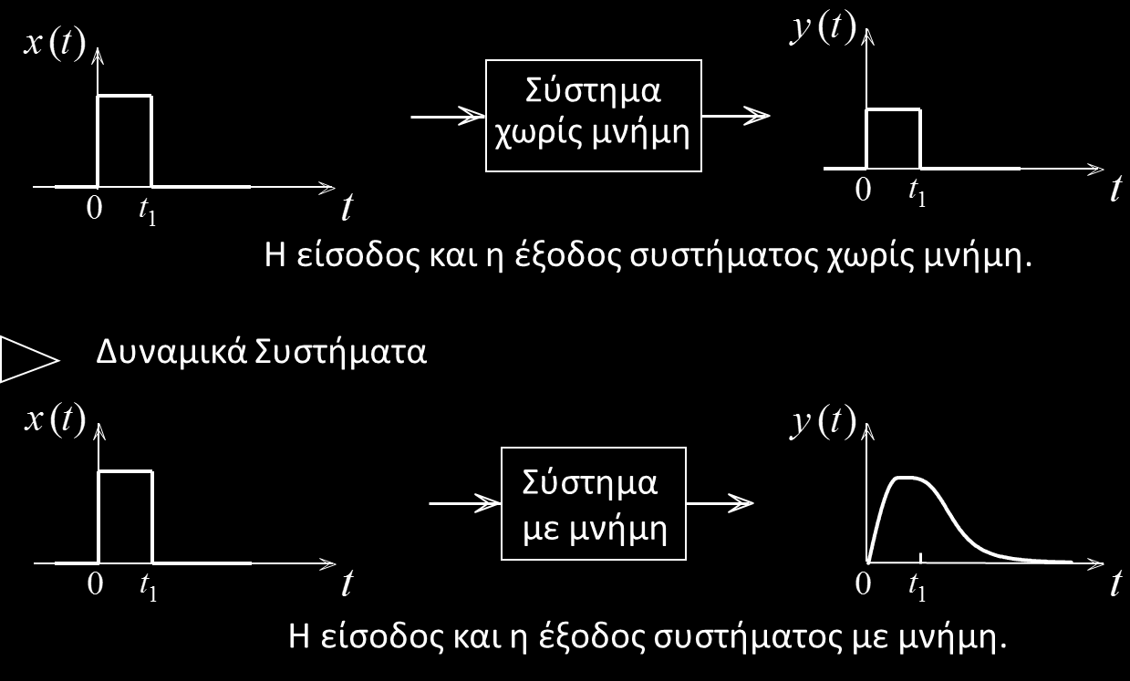 6. Στατικά Συστήματα (1) Ένα σύστημα χαρακτηρίζεται ως στατικό σύστημα ή σύστημα χωρίς μνήμη όταν για κάθε σήμα