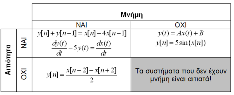 Αιτιότητα και Μνήμη Όλα τα συστήματα που δεν έχουν μνήμη είναι και αιτιατά. Το αντίστροφο δεν ισχύει.