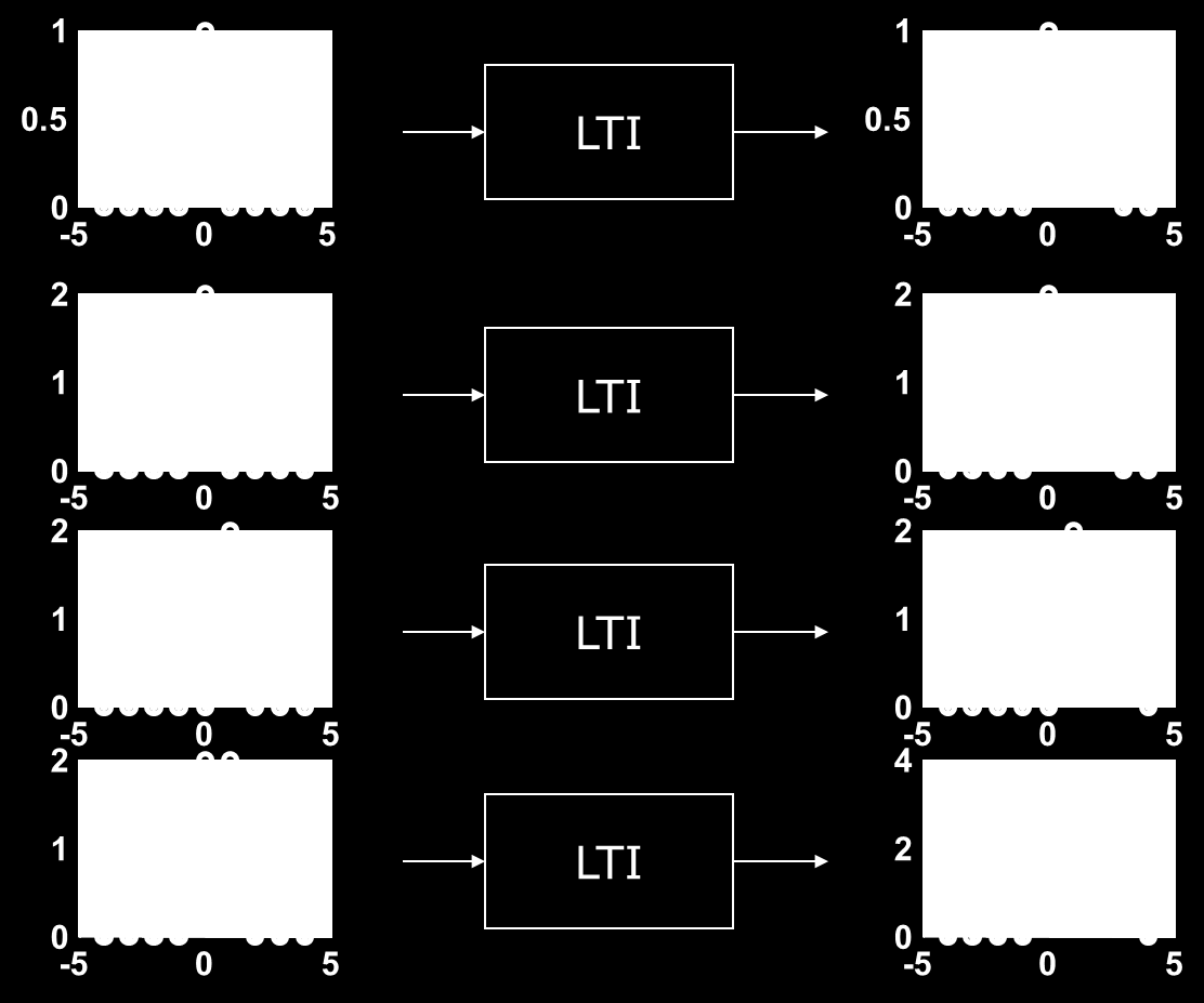 LTI System