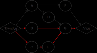 Συμπίεση 1 η : Δραστηριότητα Ε Αποτέλεσμα Συμπίεσης 1 Tasks Preceding Duration ES EF LS LF TS Critical Normal Crash Tasks Tasks Duration Duration Normal Cost ( ) Crash Cost ( ) A - 2 0 2 3 5 3 A 2 2