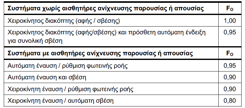 F o = συντελεστής επίδρασης χρηστών Συντελεστής μείωσης της κατανάλωσης ενέργειας για φωτισμό λόγω της χρήσης διατάξεων αυτοματισμών ανίχνευσης κίνησης ή παρουσίας Πίνακας 5-4