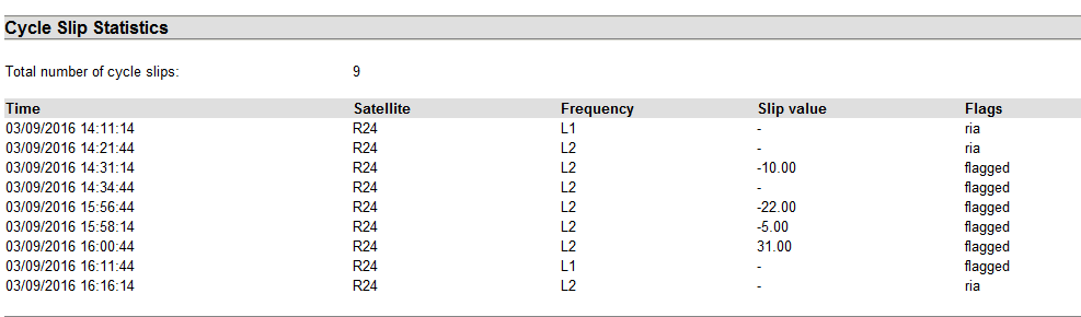 Από το report φαίνεται ότι το πρόβλημα των κύκλων ολίσθησης δημιουργείται από το δορυφόρο R24 το χρονικό διάστημα 14:11-16:16.