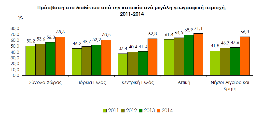 3.3.5 Η Περιφερειακή διάσταση Σύμφωνα με τα στοιχεία της Eurostat, η Αττική συγκεντρώνει το υψηλότερο ποσοστό νοικοκυριών με σύνδεση στο διαδίκτυο (71.