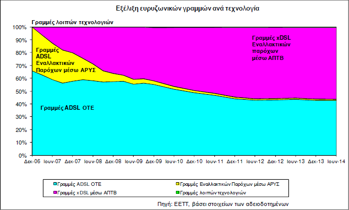 Η συντριπτική πλειοψηφία των ευρυζωνικών γραμμών είναι τεχνολογίας DSL, ήτοι 2.993.710. Ακόμη, υπάρχουν περί των 33.