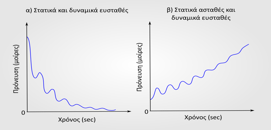 Απόσβεση διαταραχής μετά από κάποιο χρονικό διάστημα Ύπαρξη δυνάμεων αντίστασης στη διαταραχή Το αεροσκάφος έχει θετική απόσβεση (λόγω ροπών και δυνάμεων που