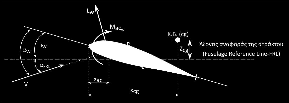 Διαμήκης στατική ευστάθεια Υπολογισμός της ροπής πρόνευσης Σχήμα: αεροτομή της κύριας πτέρυγας (wing δείκτης w) και τα σχετικά γεωμετρικά μεγέθη.