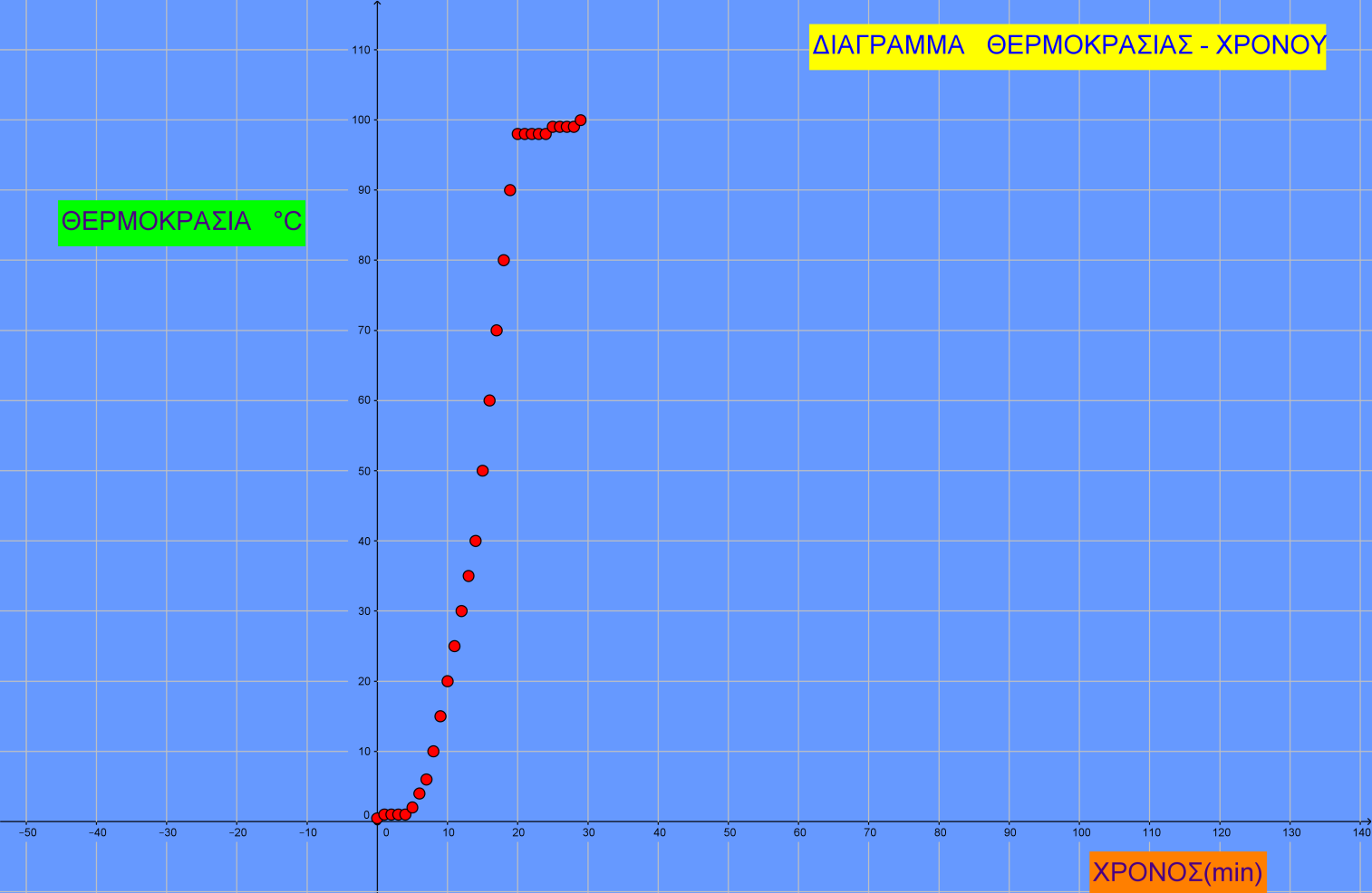 Σημείωσε, με τη βοήθεια του/της καθηγητή/τριάς σου, τις τιμές των μετρήσεών σου στο διάγραμμα «θερμοκρασίας χρόνου», χρησιμοποιώντας το σύμβολο x για κάθε ζευγάρι τιμών.