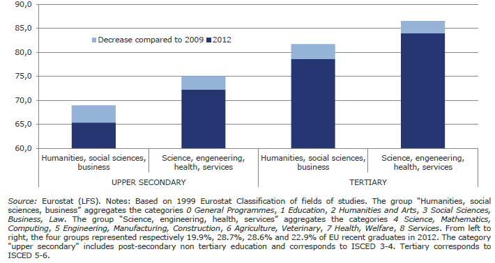 Διάγραμμα 5 Ποσοστά Απασχόλησης των Πρόσφατων Αποφοίτων ανά Επιστημονικό Πεδίο