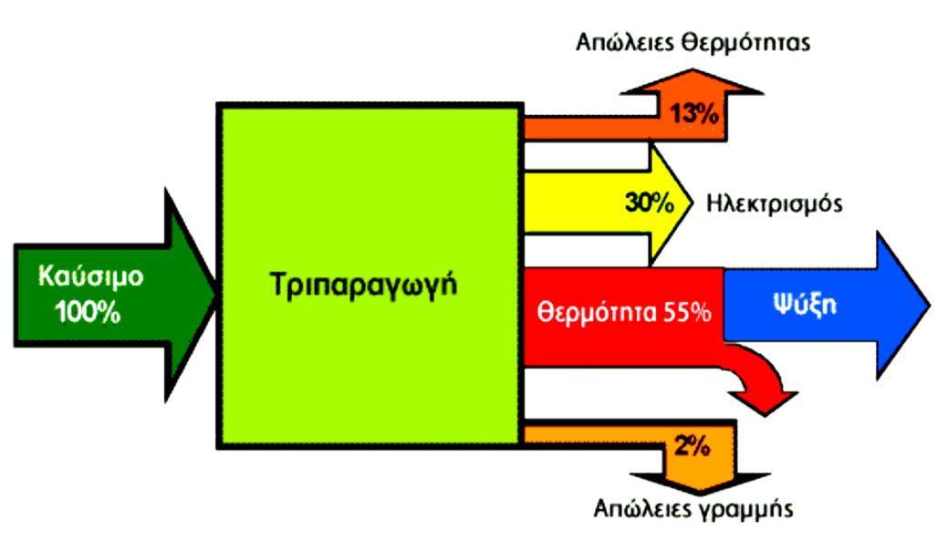 1.3 Τεχνολογίες Τριπαραγωγής Τα συστήματα Σ.Η.Θ. που αναφέρθηκαν θα πρέπει να λειτουργούν περισσότερο από 3500 ώρες ετησίως, ώστε να συμφέρει οικονομικά η λειτουργία τους.