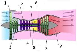 Fx ρ Q Σχέση 3.. v v Όπου Q είναι η παροχή όγκου του συστήματος που είναι ίση στην είσοδο και στην έξοδο. Εικόνα 3.. Στροβιλωθητής(turbofan).