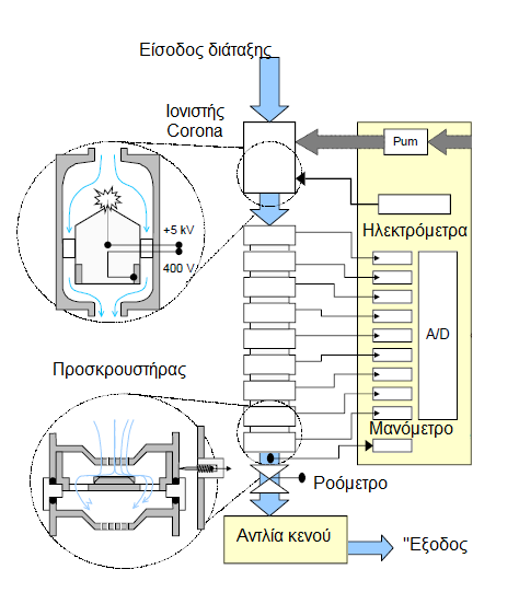 Εικόνα 2-4 Τομή οργάνου ELPI (πηγή User s Manual) Λόγω του ότι τα σωματίδια είναι φορτισμένα, όταν αυτά συγκρούονται με την πλάκα ανάσχεσης απελευθερώνεται ηλεκτρικό φορτίο.