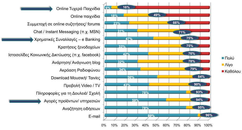 Λόγοι χρήσεις Internet