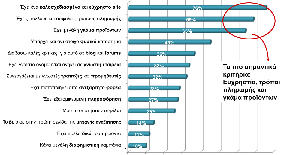 Κριτήρια