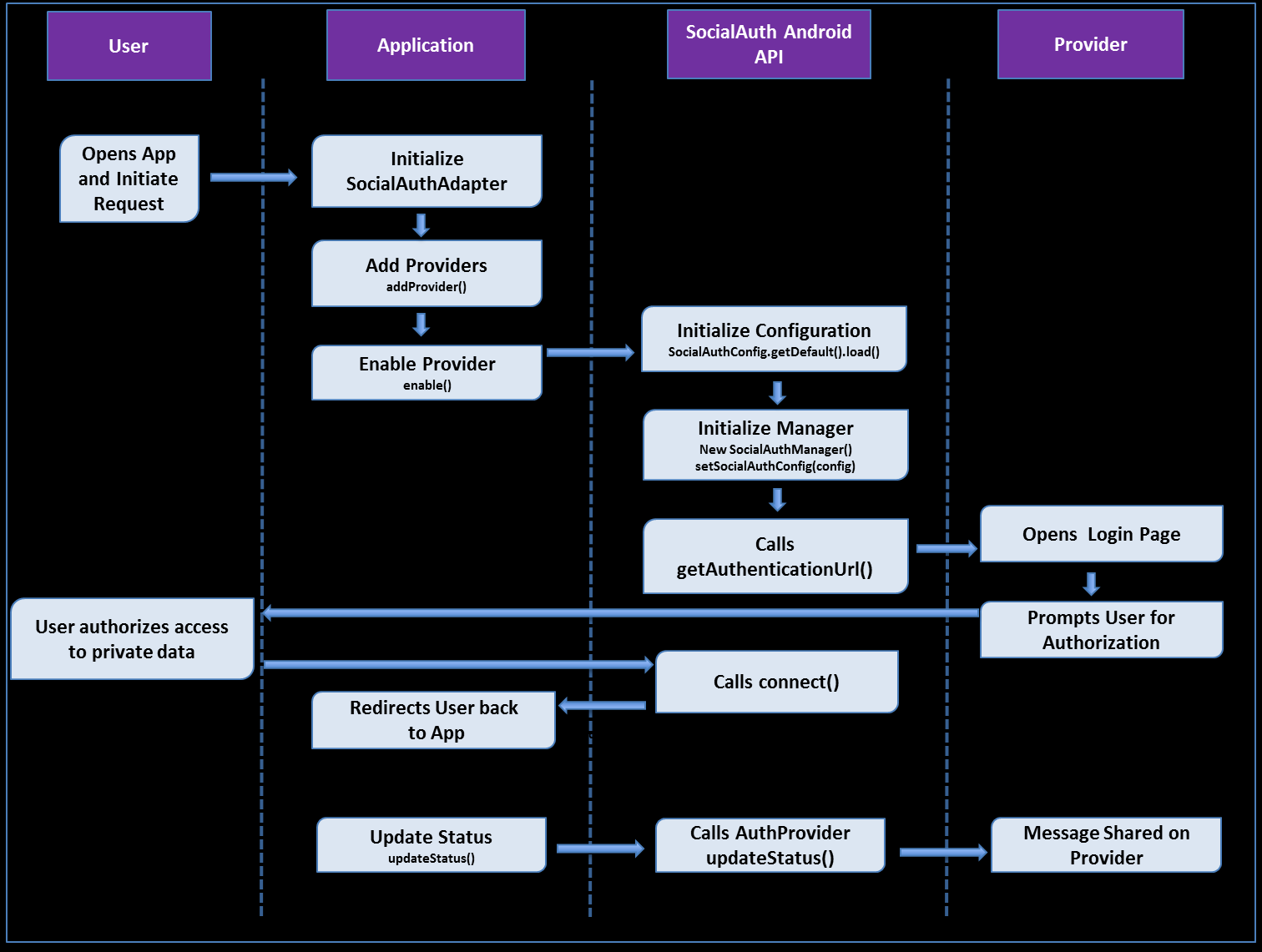 Εικόνα 5. Διάγραμμα λειτουργίασ SocialAuth-android 3.