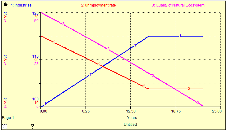 sustainability performance, the water quality will not be improved. What is more, the natural ecosystem will have been destroyed by the end of the 22 th simulation year.