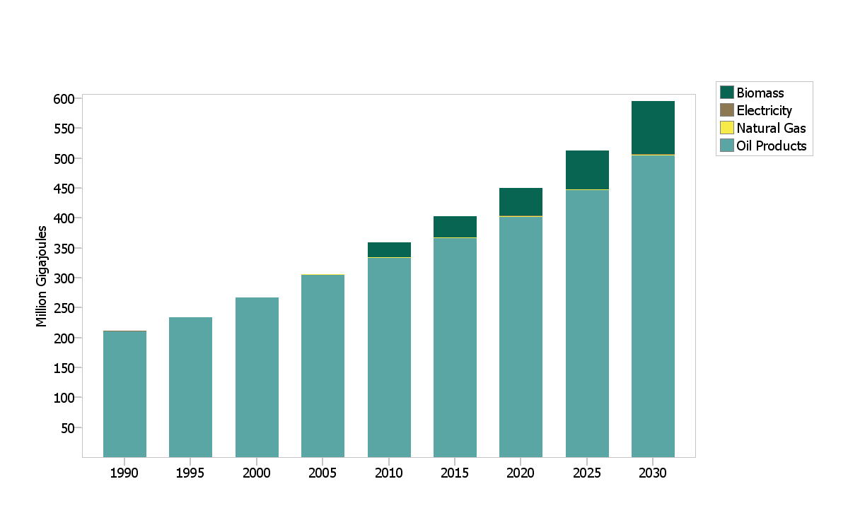 Figure 5: Households Energy Consumption per fuel Figure 6: Transport Energy Consumption per fuel Figure 7: Total Energy Consumption per fuel Table 13: Total Energy Consumption share per fuel (%) 2010