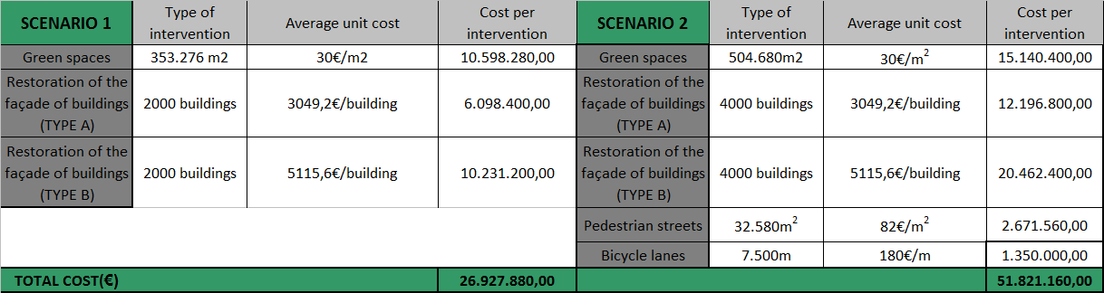 The respondents, who stated that the urban regenerations will have a positive effect on the growth of tourism and on the increase of the number of visitors, are more willing to contribute a higher