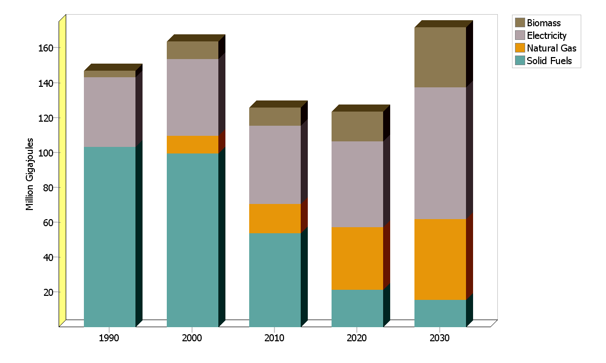 Table 20: Total Energy Consumption share per fuel (%) 2010 2015 2020 2025 2030 Biomass 10.7 12,4 14,4 14,6 14,8 Electricity 22.1 23,9 29 30,4 31,7 Heat 0.2 0,2 0,2 0,2 0,2 Natural Gas 5.