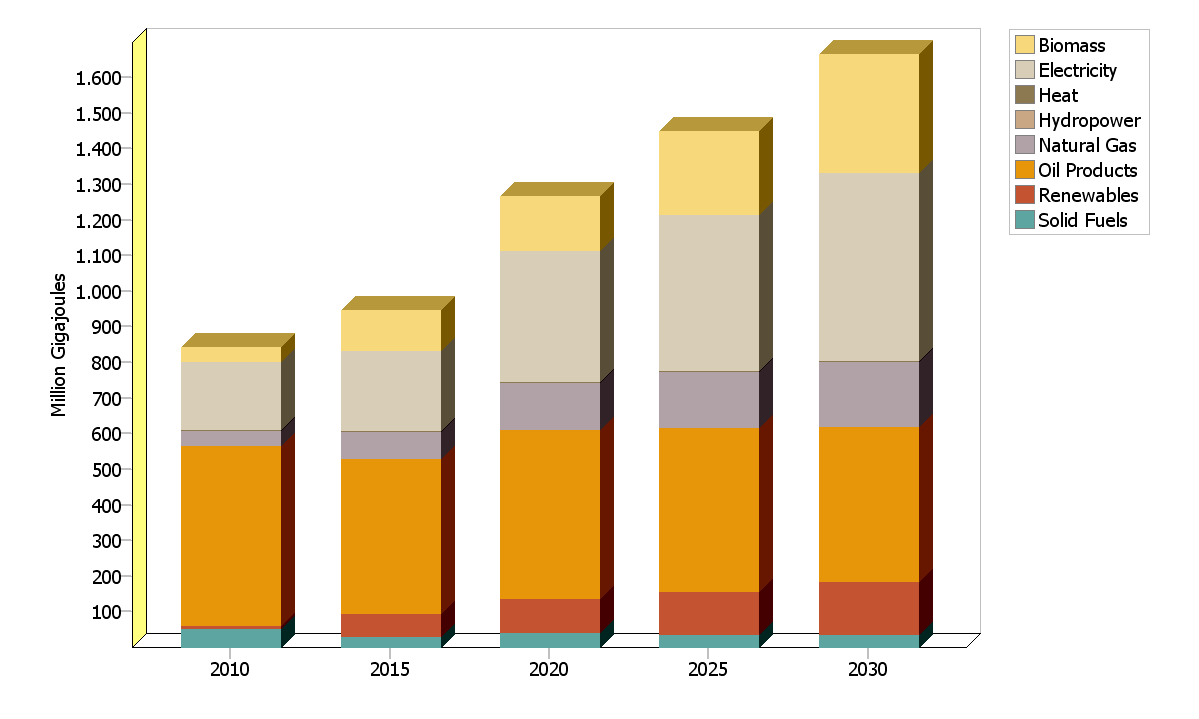 Figure 23: Energy Consumption per fuel Table 22: Energy Consumption share per fuel 2010 2015 2020 2025 2030 Biomass 10.7 11,8 14,1 16,1 20.5 Electricity 22.1 23,8 28,8 30,3 31,6 Heat 0.