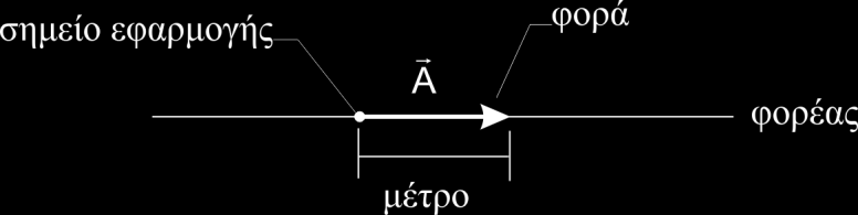 Κεφάλαιο 6: Σύνθεση ομοεπιπέδων δυνάμεων Σύνοψη Πειραματικός προσδιορισμός της δύναμης, η οποία εξισορροπεί δύο ομοεπίπεδες δυνάμεις και σύγκρισή της με τη συνισταμένη τους που υπολογίζεται