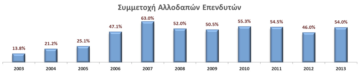 Μετοχική Σύνθεση Ανά Κατηγορία Μετόχου Ανά Κράτος Προέλευσης