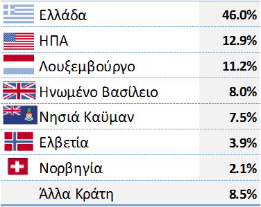 3% Ιδιώτες Επενδυτές 13.8% Τράπεζες 10.9% Λοιπόι Επενδυτές 1.