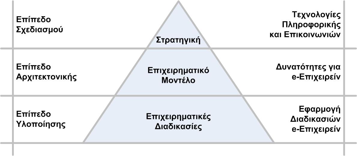 Τρίγωνο επιχειρηματικής λογικής Το επιχειρηματικό μοντέλο είναι ο σύνδεσμος μεταξύ των στρατηγικών και των επιχειρηματικών διαδικασιών. Π.