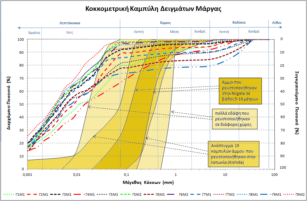 Διπλωματική εργασία: Εργαστηριακές δόκιμες σε εδαφικούς σχηματισμούς της παραλιακής ζώνης Ηρακλείου για την αποτίμηση των γεωτεχνικών συνθηκών της περιοχής Από τις μελέτες τις ευρύτερης περιοχής,