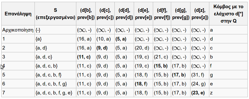 Αλγόριθμος του Dijkstra (3/4) Παράδειγμα εφαρμογής αλγορίθμου του Dijkstra (πηγή: http://el.wikipedia.