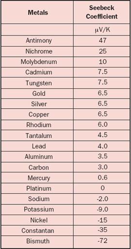 Mjerenje temperature Termoelektrička osjetila - rade na načelu termoelektričkog efekta (Seebeckov efekt) - termoelektrični napon (TEMS) E razmjeran je razlici temperatura ( 2 1 ) toplog (mjernog)