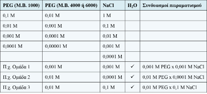 3.2.4. Προετοιμασία διαλυμάτων Οι ομάδες των φοιτητριών και φοιτητών προετοιμάζουν 50-100 ml από τα διαλύματα του Πίνακα 3.