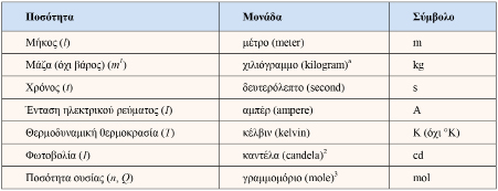 Πίνακας 9.1 Οι Επτά Βασικές Μονάδες. Για ιστορικούς λόγους, το γραμμάριο δεν είναι η βασική μονάδα για τη μάζα στο SI. Τo χιλιόγραμμο είναι η μόνη βασική μονάδα με πρόθεμα.