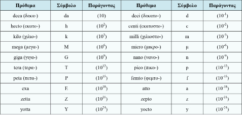 Πίνακας 9.2 Προθέματα στο SI d (πολλαπλάσια και υποδιαιρέσεις). Ο Πίνακας 9.