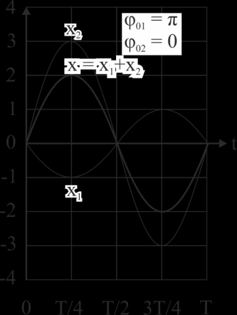 Εικόνα 3.5 Σύνθεση δύο ΑΑΤ ίδιας διεύθυνσης, συχνότητας και αρχικής φάσης. α) Αρχικές φάσεις διαφέρουν κατά π (φ 01 = φ 0 + π) (βλ. Εικόνα 3.6): Από τις (3.10) και (3.