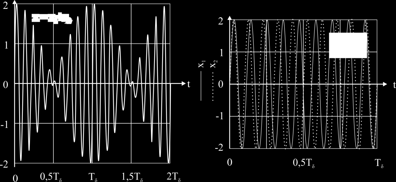 Στη γενική περίπτωση (βλ. Εικόνα 3.7) πρόκειται για μια πολύπλοκη ημιτονοειδή ταλάντωση με κυκλική συχνότητα ( ω 1+ω ) και περιοδικά μεταβαλλόμενο (μεταξύ των τιμών ±x 0 ) πλάτος.
