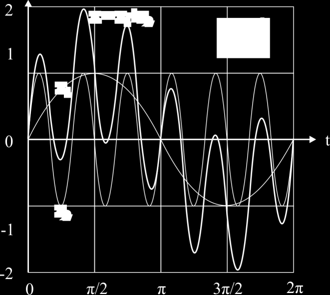 στιγμή t = 0, ο παράγοντας cos ( ω 1 ω t) έχει τιμή +1. Όταν πάρει την αμέσως επόμενη ακραία τιμή -1, θα έχει περάσει χρόνος ίσος με Τ δ. Αυτό σημαίνει ότι: ω 1 ω Τ δ = π Τ δ = π ω1 ω (Εξίσωση 3.