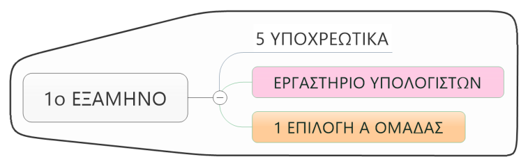 Κεφ. 3 Προπτυχιακές Σπουδές 3.4 ΠΡΟΓΡΑΜΜΑ ΣΠΟΥΔΩΝ ΑΚΑΔHMAΪKOY ΕΤΟΥΣ 2016-2017 Α' Έτος - 1 ο Εξάμηνο Κ.