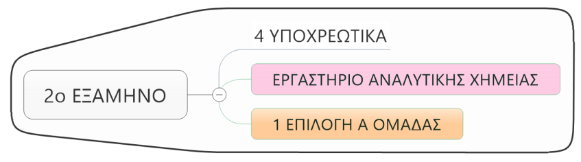 Κεφ. 3 Προπτυχιακές Σπουδές Α' Έτος - 2 ο Εξάμηνο Κ.Α ΜΑΘΗΜΑΤΑ ΩΡΕΣ/ΕΒΔΟΜΑΔΑ Δ Φ Ε Δ Μ ECTS AΡΜΟΔΙΟΤΗΤΑ ΔΙΔΑΣΚΑΛΙΑΣ ΥΠΟΧΡΕΩΤΙΚΑ Λογισμός Πολλών Μεταβλητών και CHM_201 Διανυσματική Ανάλυση 4 2 _ 5 7 Π.