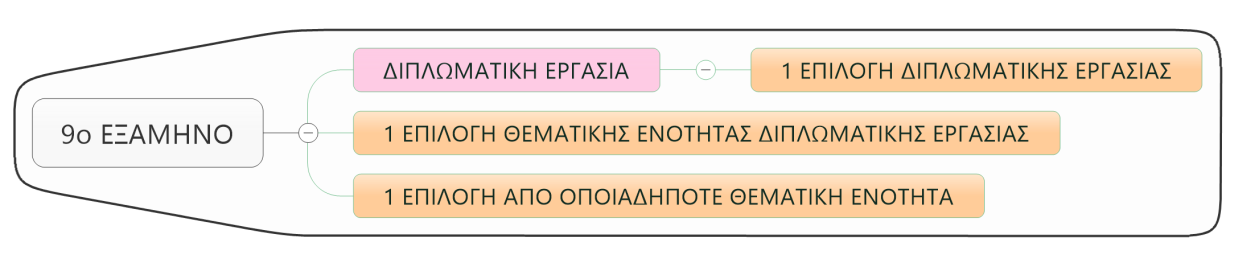 Κεφ. 3 Προπτυχιακές Σπουδές Ε' Έτος - 9 ο Εξάμηνο Κ.