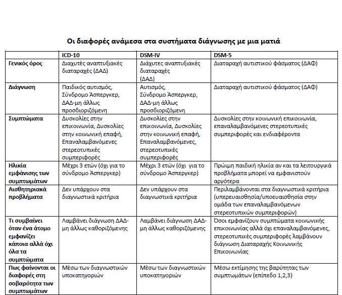 Πηγές: DSM official site / NAS / Autism Speaks /