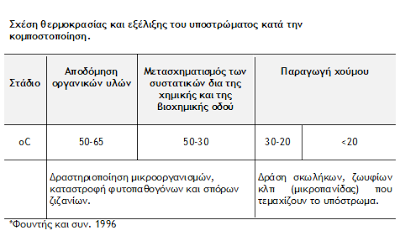 Αν η τιμή του C/N είναι μεγαλύτερη, απαιτείται μεγαλύτερο χρονικό διάστημα για την αποσύνθεση, ενώ αν είναι μικρότερη, τότε μέρος του αζώτου χάνεται στην ατμόσφαιρα με τη μορφή αμμωνίας ή εκπλύνεται.