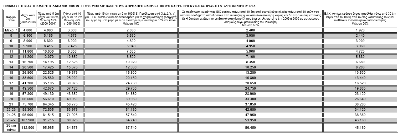 Για τα έτη 2005 έως 2010 θα πρέπει ο χρήστης να καταχωρήσει τις αντίστοιχες τιμές των τεκμηρίων των Αυτοκινήτων, ενεργοποιώντας το πλήκτρο της αντίστοιχης γραμμής του αντίστοιχου Οικονομικού Έτους.