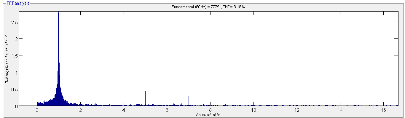 Ρεύμα Iabc (KA) α) 0-4 sec β) 1.4-2 sec 10 5 0-5 -10 0 1 2 3 4 χρόνος (sec) Σχήμα 5.