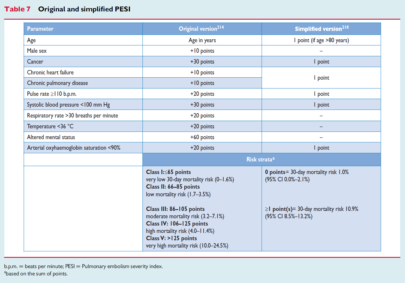 Πνευμονική εμβολή- Πρόγνωση Εκτίμηση κινδύνου PESI Pulmonary Embolism Severity Index Stavros V.