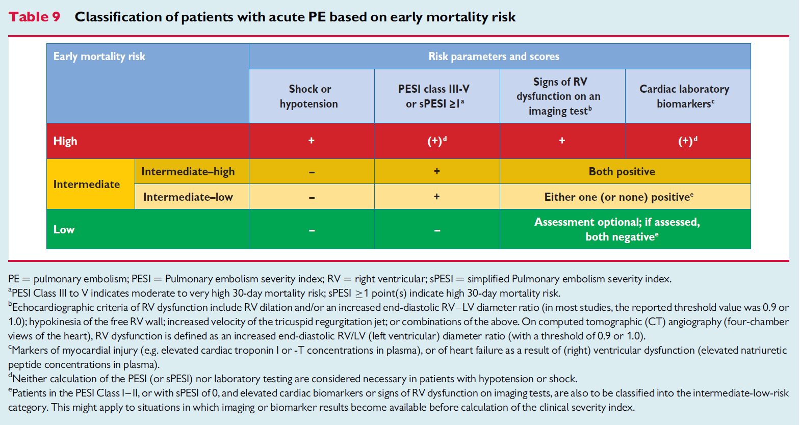 Πρόγνωση Early Mortality Risk Stavros V. Konstantinides, Adam Torbicki,Giancarlo Agnelli et al.