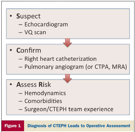 2014 ESC Guidelines on the diagnosis and management of acute pulmonary embolism.