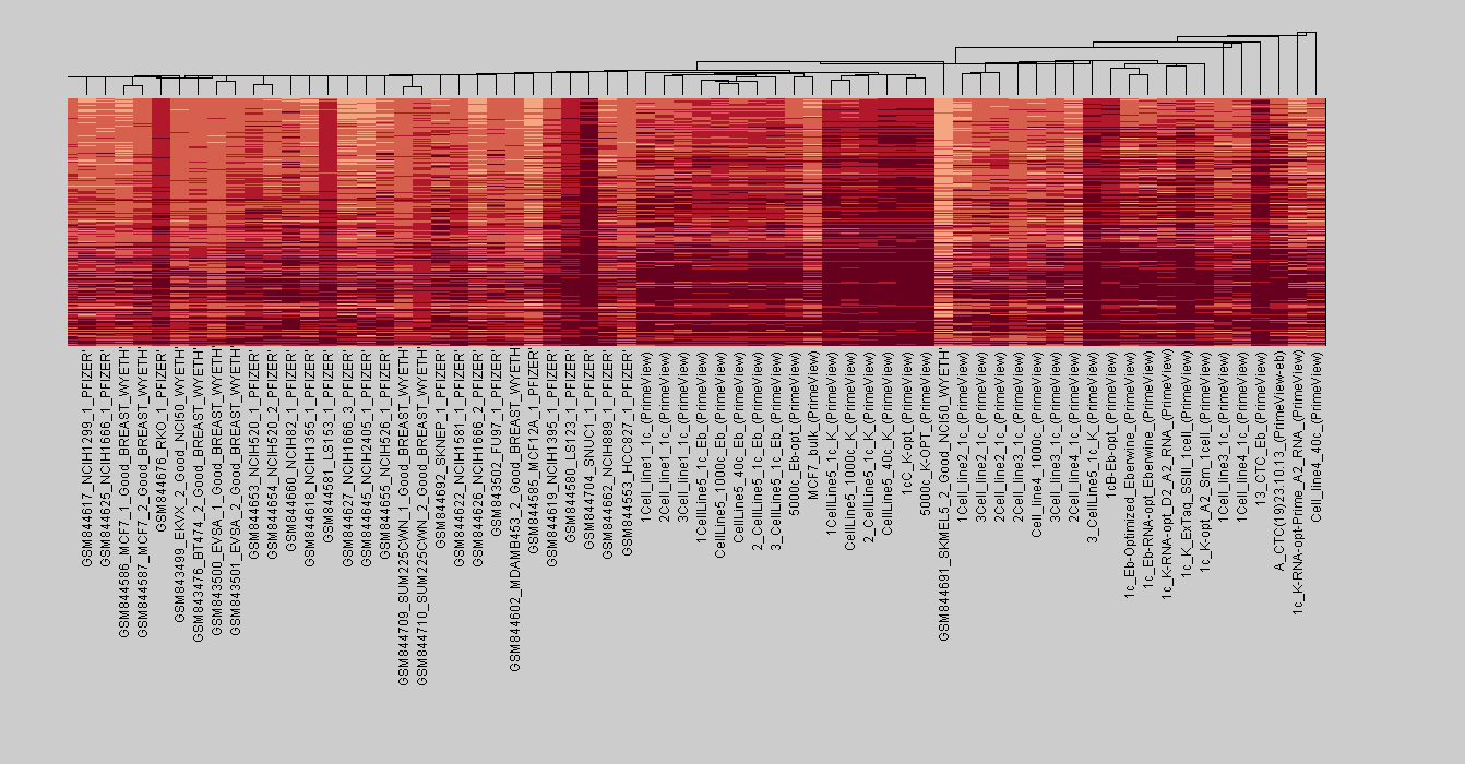 Expression Universe 1-18034 γονίδια με highest Variance - Μέθοδος - Centroid Παρακάτω φαίνονται ολόκληρο το Heat map, και διάφορα στιγμιότυπα του, που περιέχουν ενδεικτικές πληροφορίες.