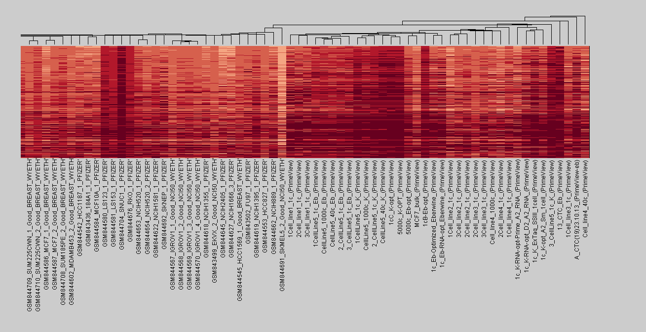 Expression Universe 1-18034 γονίδια με highest Variance - Μέθοδος - Median Παρακάτω φαίνονται ολόκληρο το Heat map, και διάφορα στιγμιότυπα του, που περιέχουν ενδεικτικές πληροφορίες.